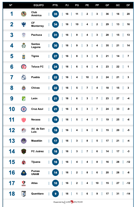 Tabla de posiciones Liga MX