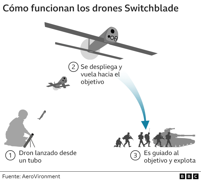 Funcionamiento de drones