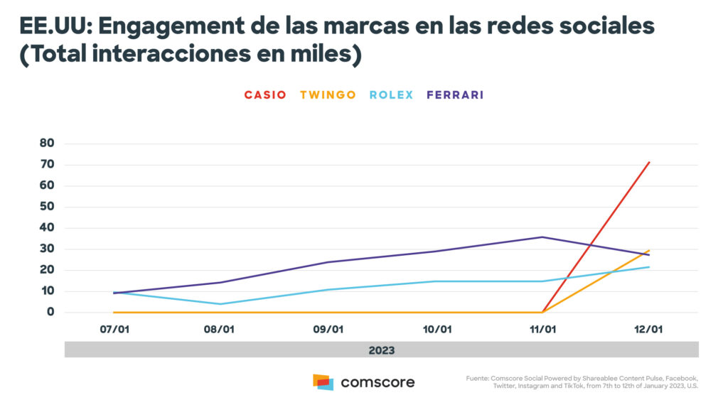 Impacto en redes sociales de Music Sessions #53 en EEUU