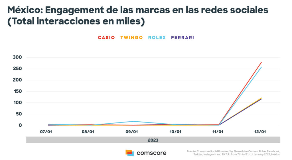 Impacto en redes sociales de Music Sessions #53 en México