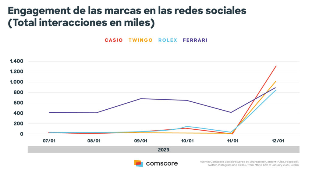 Impacto en redes sociales de Music Sessions #53 en el mundo