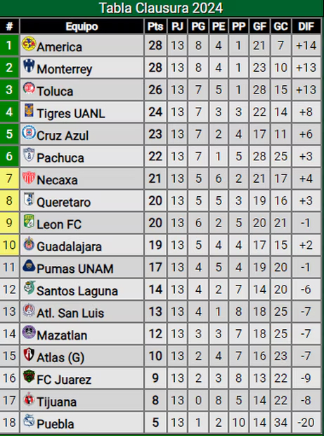 Tabla de posiciones tras la fecha 13 del Torneo Clausura 2024.