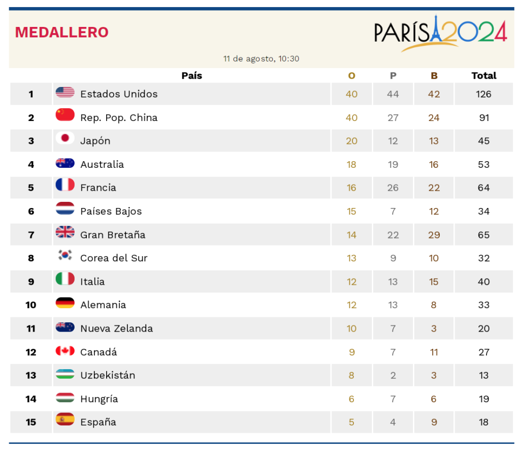 Medallero olímpico de París 2024