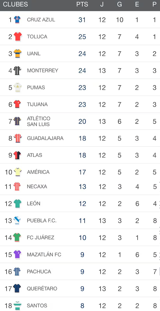 Tabla de Clasificación de la Liga MX, Torneo Apertura 2024