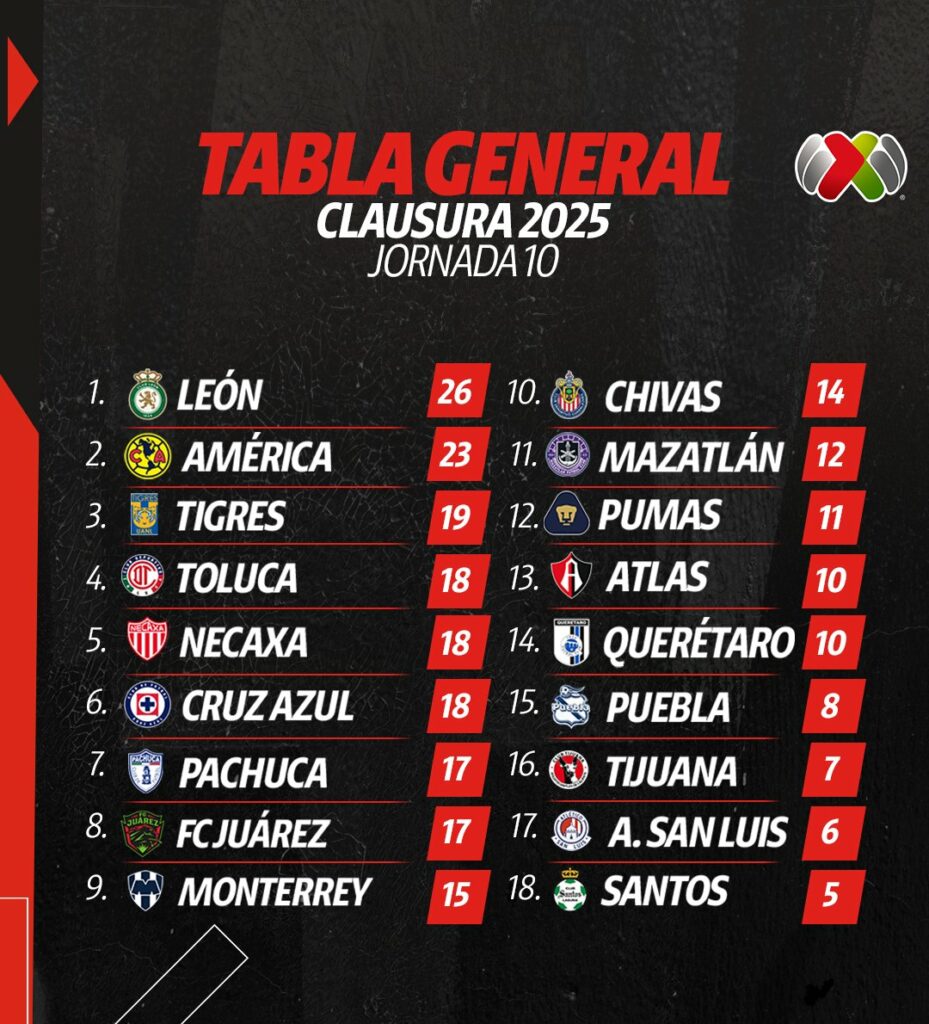 Tabla general de la Liga MX